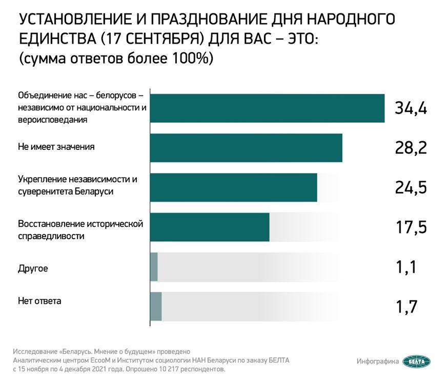 000022_0df979c6daadee66432587ad003bc9fd_933154 Более 34% белорусов считают, что установление Дня народного единства нацелено на объединение нации