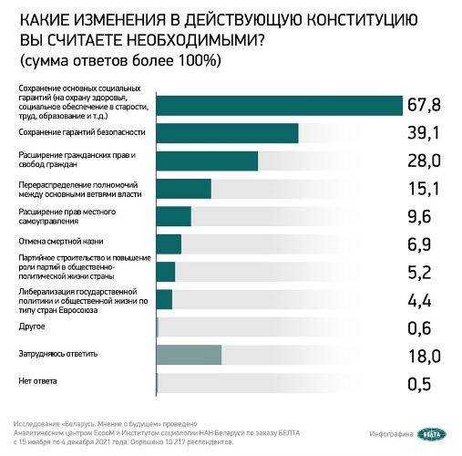 000022_3129ec7fc8db44fe432587ad003c2308_575018 Около 68% белорусов считают необходимым сохранить в стране основные социальные гарантии