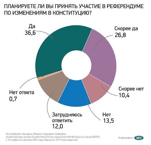 000022_5190927dd66c08cd432587ad003be94e_411097 Более 63% белорусов планируют принять участие в референдуме по изменению Конституции