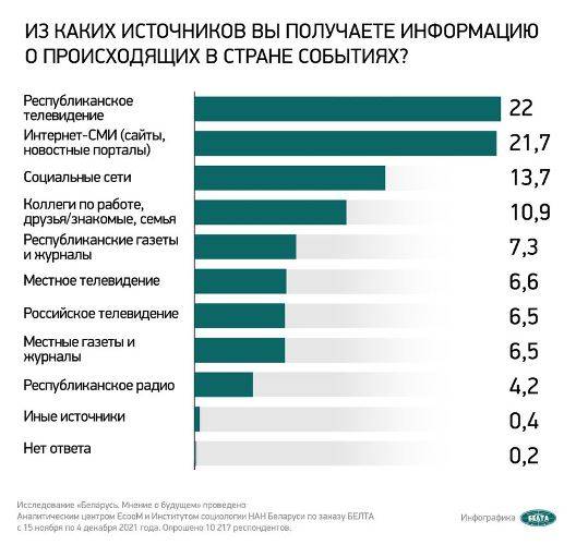 000022_6a45f68abc8f36ca432587ae00285b90_665685 Основными источниками получения информации белорусы назвали республиканское ТВ и интернет-СМИ