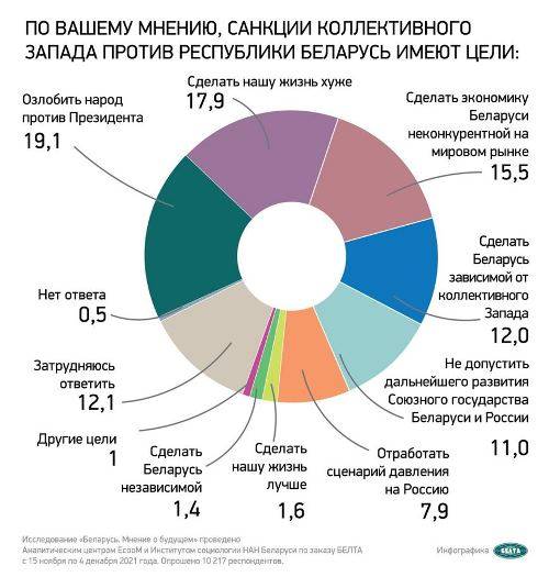 000022_9066251b42db8938432587ad003b0ea4_357433-2 Данные масштабного соцопроса: санкции Запада против Беларуси имеют цель сделать нашу жизнь хуже