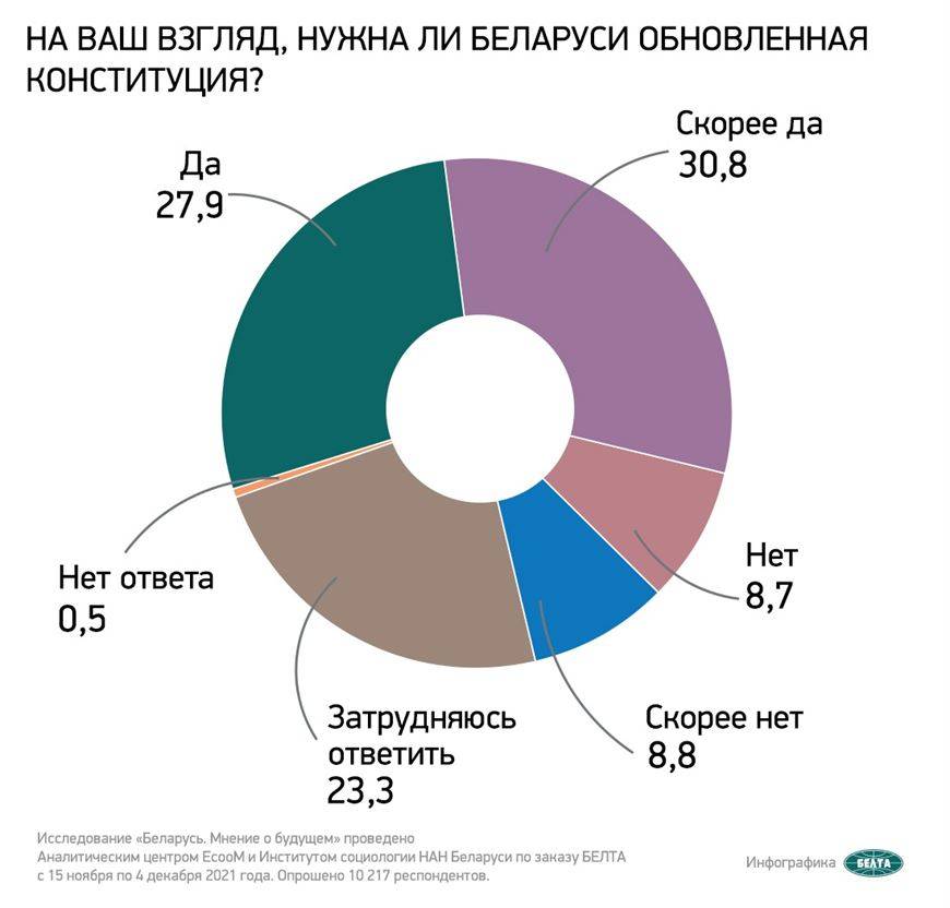 000022_af4cf83c540e339b432587ad003bbd37_83346 Более 58% белорусов поддерживают необходимость изменений в Конституцию