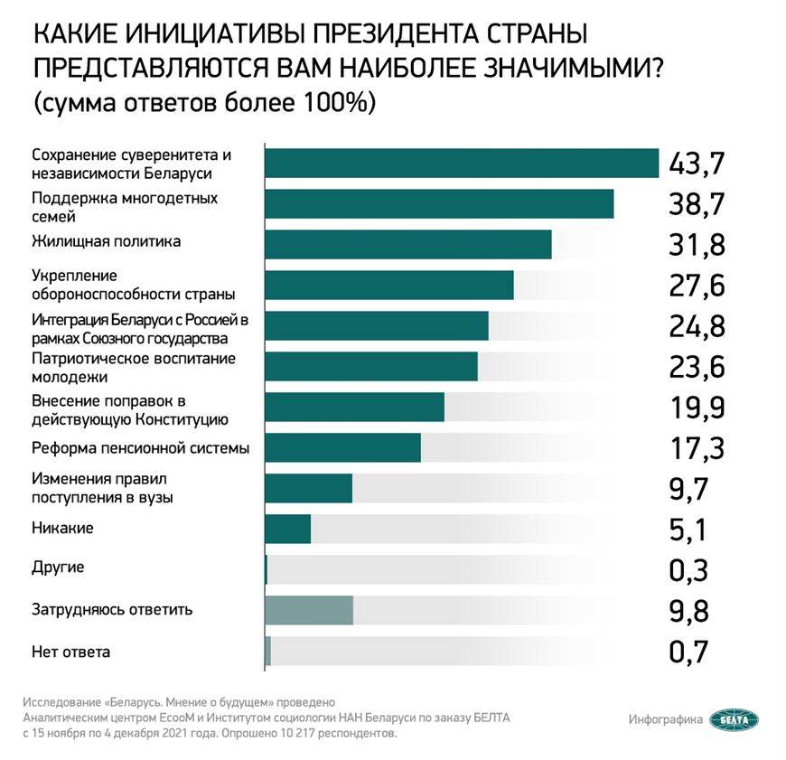 000022_f66b9fe7d4b9bf2c432587ad003bae6d_809616-1 Около 44% белорусов поддерживают инициативы Президента по сохранению суверенитета и независимости