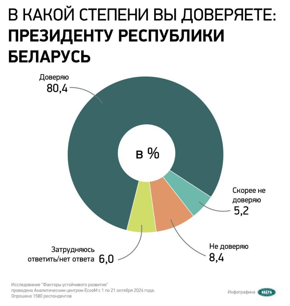 photo_2024-11-05_10-27-13-972x1024 Соцопрос: абсолютное большинство белорусов доверяют Президенту Республики Беларусь