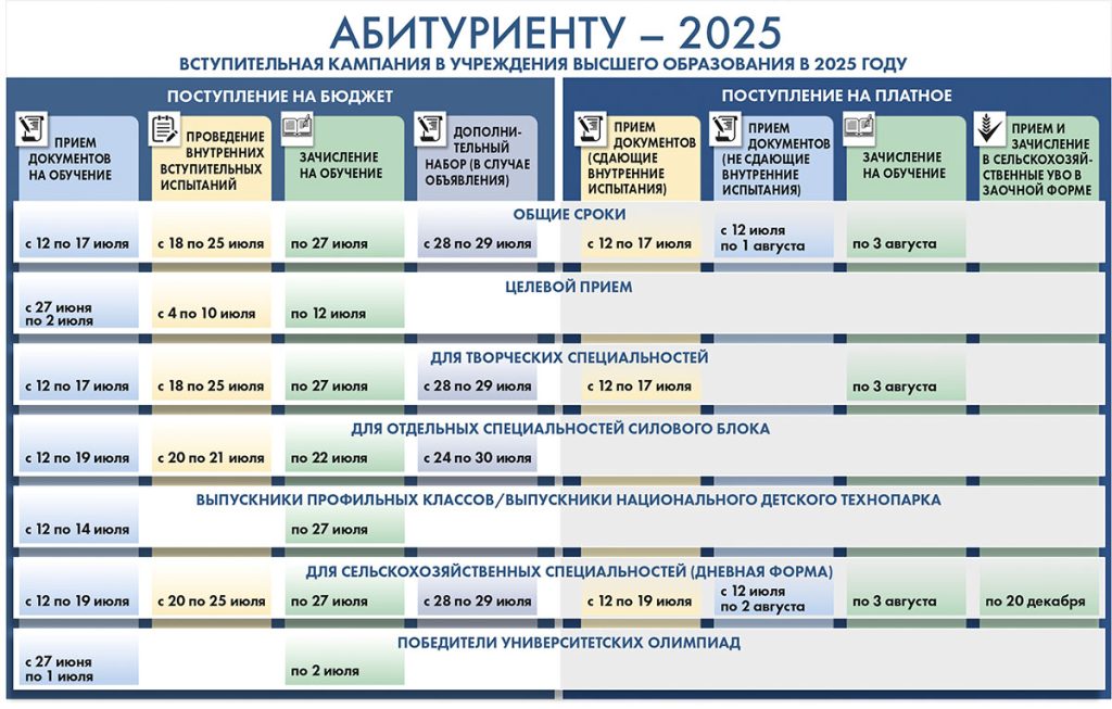 d625109cedbcf0acb1169242d2580f03-1024x653 Во всех университетах Беларуси 12 июля стартует основной этап вступительной кампании