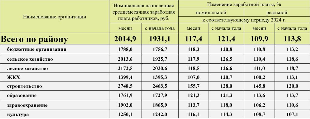 zarplata-otrasli-1024x394 Год 2025 — что сделано в районе?