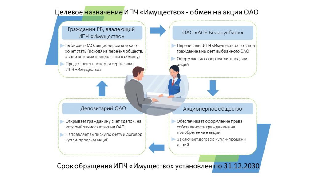 algoritm-obmena-ipch-imushhestvo-1024x576 Об именных приватизационных чеках «Имущество»